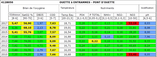 Qualité physico-chimique de l'Ouette à Entrammes (2010-2017)