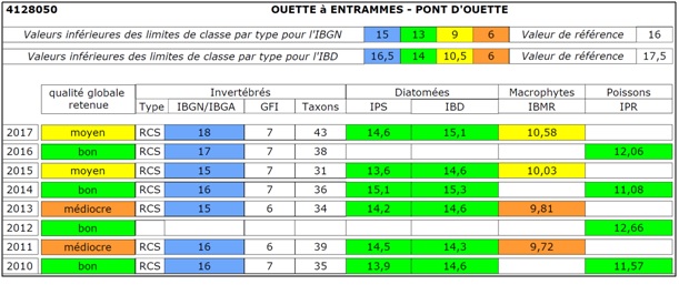 Qualité hydrobiologique de l'Ouette à Entrammes (2010-2017)